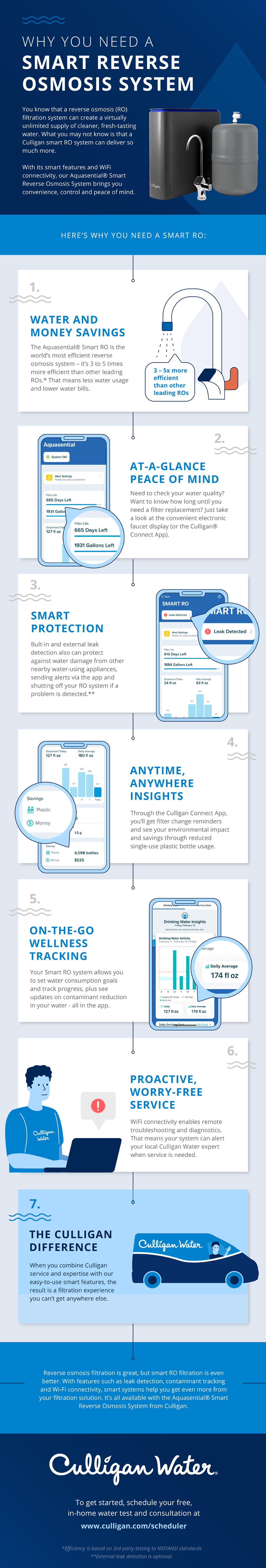infographic sharing the benefits of a smart reverse osmosis system