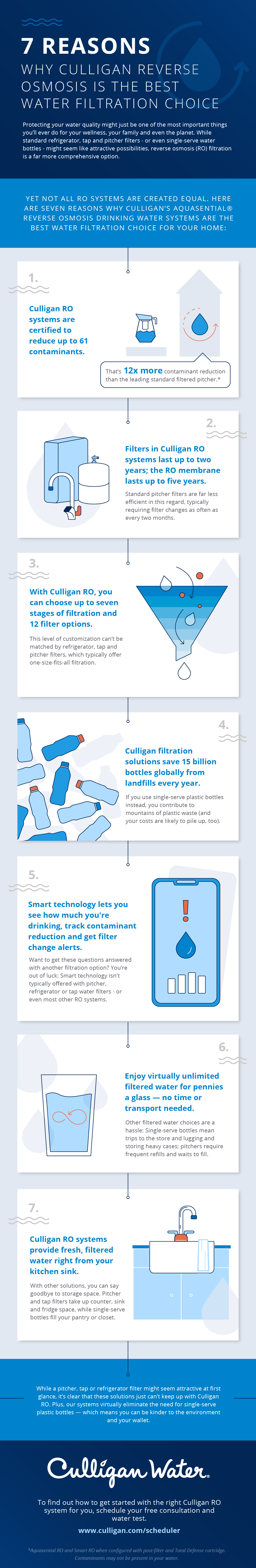 7 reasons whyreverse osmosis is the best choice for filtered water