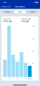 Tracking household water usage on the Culligan Connect App