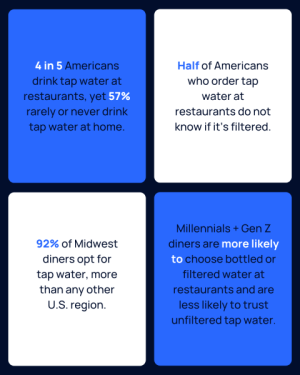 Infographic about tap, sparkling or still water choice in restaurants